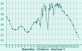 Courbe de l'humidex pour Angers-Beaucouz (49)