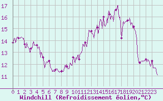 Courbe du refroidissement olien pour Roissy (95)