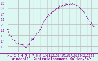 Courbe du refroidissement olien pour Dole-Tavaux (39)