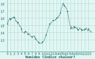 Courbe de l'humidex pour Angoulme - Brie Champniers (16)