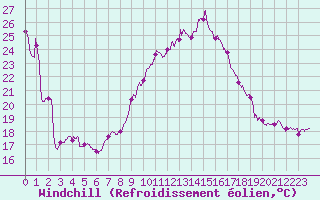Courbe du refroidissement olien pour Chteauroux (36)