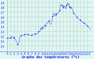 Courbe de tempratures pour Col de Rossatire (38)