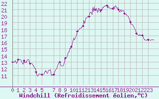 Courbe du refroidissement olien pour Lille (59)