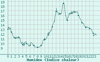 Courbe de l'humidex pour Luxeuil (70)