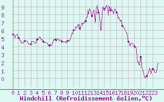 Courbe du refroidissement olien pour Poitiers (86)