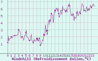 Courbe du refroidissement olien pour Besanon (25)