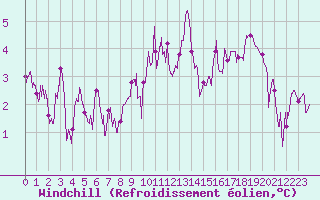 Courbe du refroidissement olien pour Nancy - Essey (54)