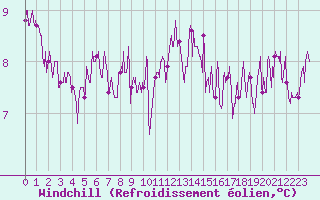 Courbe du refroidissement olien pour Ile de Batz (29)