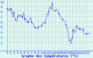 Courbe de tempratures pour Chambry / Aix-Les-Bains (73)