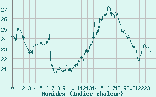 Courbe de l'humidex pour Avignon (84)
