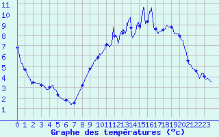 Courbe de tempratures pour Mathaux-tape (10)