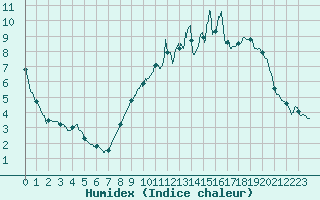 Courbe de l'humidex pour Mathaux-tape (10)