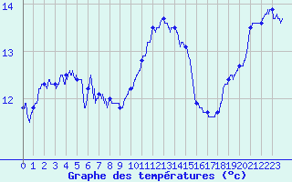 Courbe de tempratures pour Auxerre-Perrigny (89)