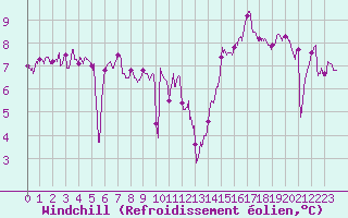Courbe du refroidissement olien pour Le Talut - Belle-Ile (56)