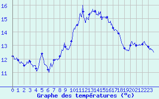 Courbe de tempratures pour Ile Rousse (2B)