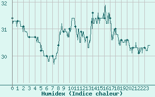 Courbe de l'humidex pour Ste (34)