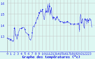 Courbe de tempratures pour Cap Sagro (2B)