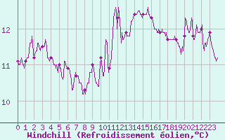 Courbe du refroidissement olien pour Cap de la Hve (76)