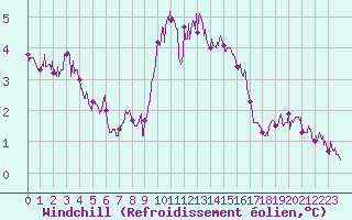 Courbe du refroidissement olien pour Bziers Cap d