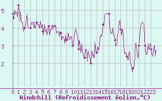 Courbe du refroidissement olien pour Metz (57)