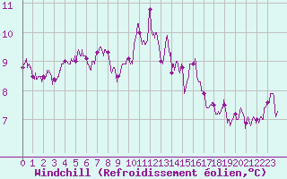 Courbe du refroidissement olien pour Sens (89)