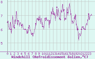 Courbe du refroidissement olien pour Deux-Verges (15)