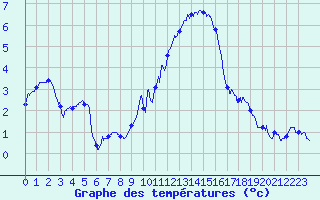 Courbe de tempratures pour Chlons-en-Champagne (51)