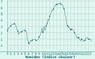 Courbe de l'humidex pour Chlons-en-Champagne (51)