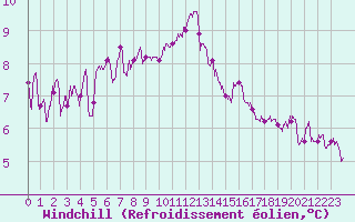 Courbe du refroidissement olien pour Ile d