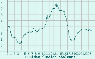 Courbe de l'humidex pour Auch (32)