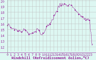 Courbe du refroidissement olien pour Paris - Montsouris (75)
