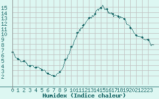 Courbe de l'humidex pour Quimper (29)