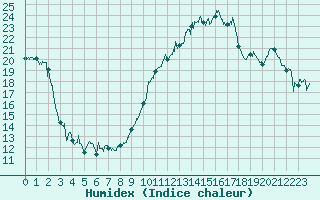 Courbe de l'humidex pour Paray-le-Monial - St-Yan (71)