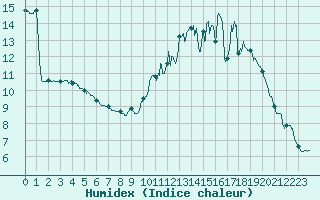 Courbe de l'humidex pour Auxerre-Perrigny (89)