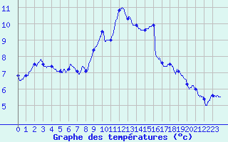 Courbe de tempratures pour Creil (60)