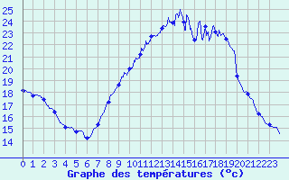 Courbe de tempratures pour Saint-Christophe Laris (26)