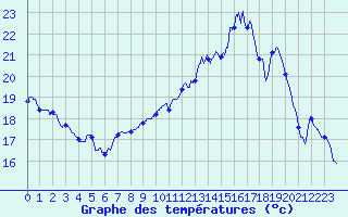 Courbe de tempratures pour Bergerac (24)