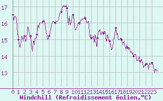 Courbe du refroidissement olien pour Cazaux (33)