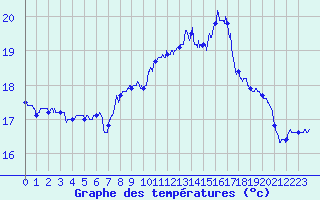 Courbe de tempratures pour Cap Pertusato (2A)