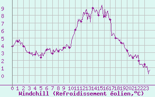 Courbe du refroidissement olien pour Albert-Bray (80)