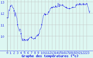 Courbe de tempratures pour Ste (34)