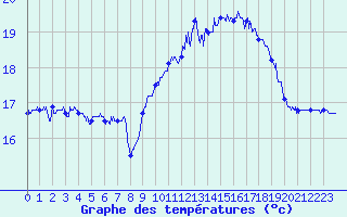 Courbe de tempratures pour Cap Gris-Nez (62)