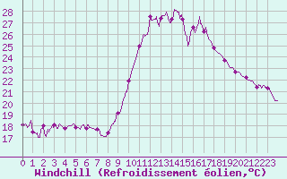 Courbe du refroidissement olien pour Le Luc - Cannet des Maures (83)