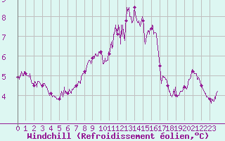 Courbe du refroidissement olien pour Chlons-en-Champagne (51)