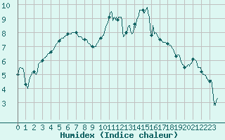 Courbe de l'humidex pour Angers-Marc (49)