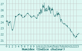 Courbe de l'humidex pour Le Touquet (62)