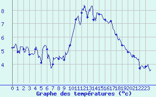 Courbe de tempratures pour Cap Gris-Nez (62)