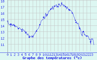 Courbe de tempratures pour Hyres (83)