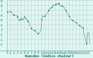 Courbe de l'humidex pour Albi (81)