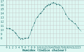 Courbe de l'humidex pour Lyon - Saint-Exupry (69)
